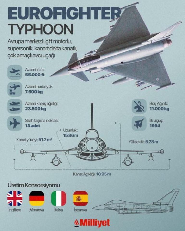 6880d53f280d2d4b642c6d42 Eurofighter uçakları Türkiye'ye geliyor: Onay çıktı! Sadece yüzde 15'i metal