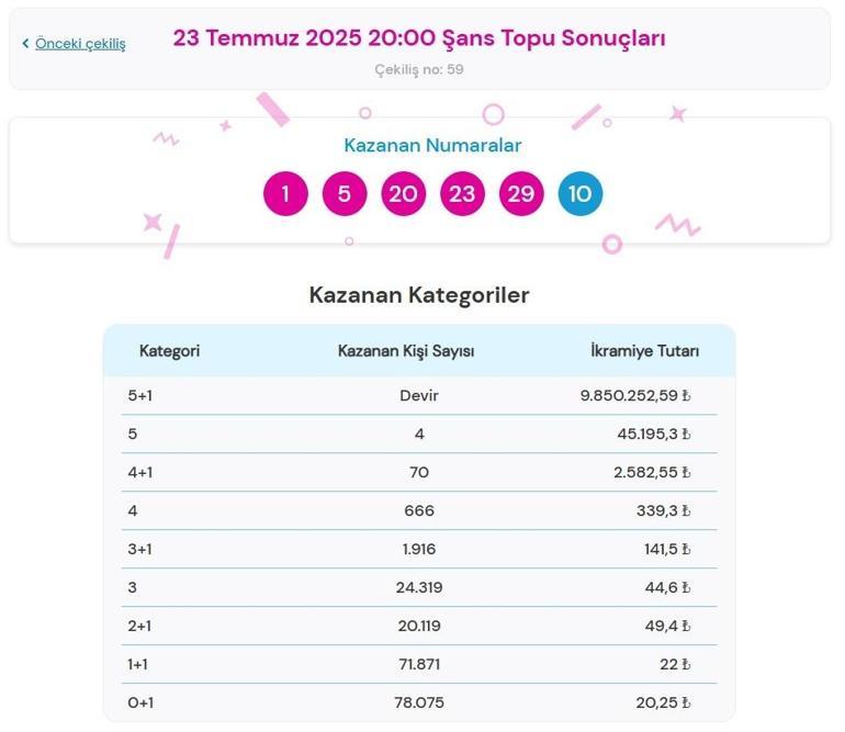 ŞANS TOPU AÇIKLANDI - HEMEN ÖĞREN 🍀23 Temmuz 2025 Şans Topu çekiliş sonuçları ve kazandıran numaralar belli oldu Şans Topu nasıl sorgulanır