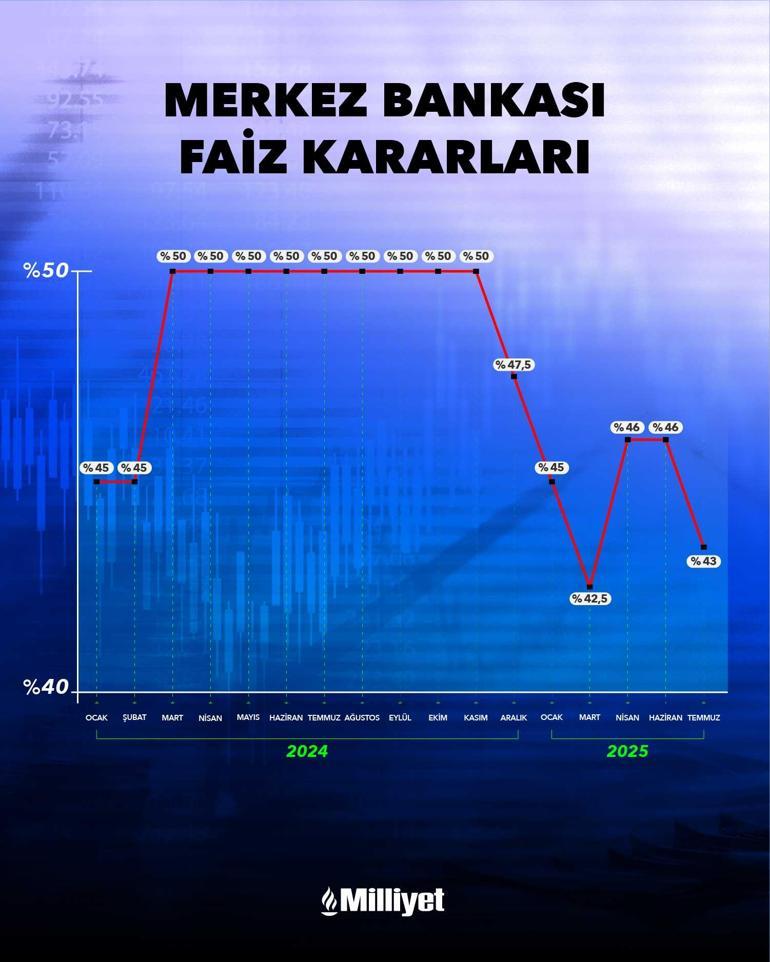 Son dakika: Merkez Bankasının faiz kararı belli oldu