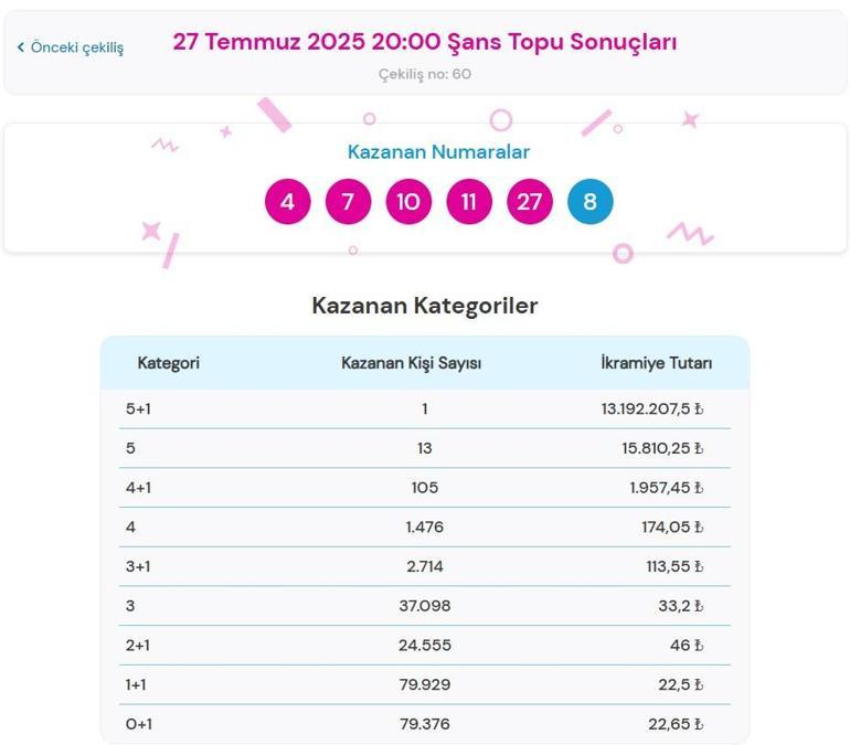 ŞANS TOPU AÇIKLANDI TIKLA- ÖĞREN📍 27 Temmuz 2025 Şans Topu çekiliş sonuçları ve kazandıran numaralar belli oldu Şans Topu nasıl sorgulanır