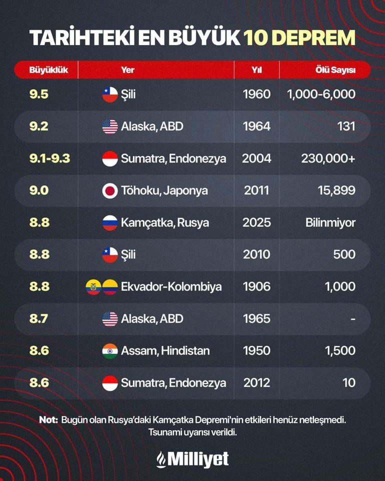 6889c7640e2c3c6ca8172558 RUSYA, KAMÇATKA'DAKİ 8.8'LİK DEPREMLE DÜNYA YENİDEN SARSILDI: İŞTE TARİHİN EN BÜYÜK 10 DEPREMİ!
