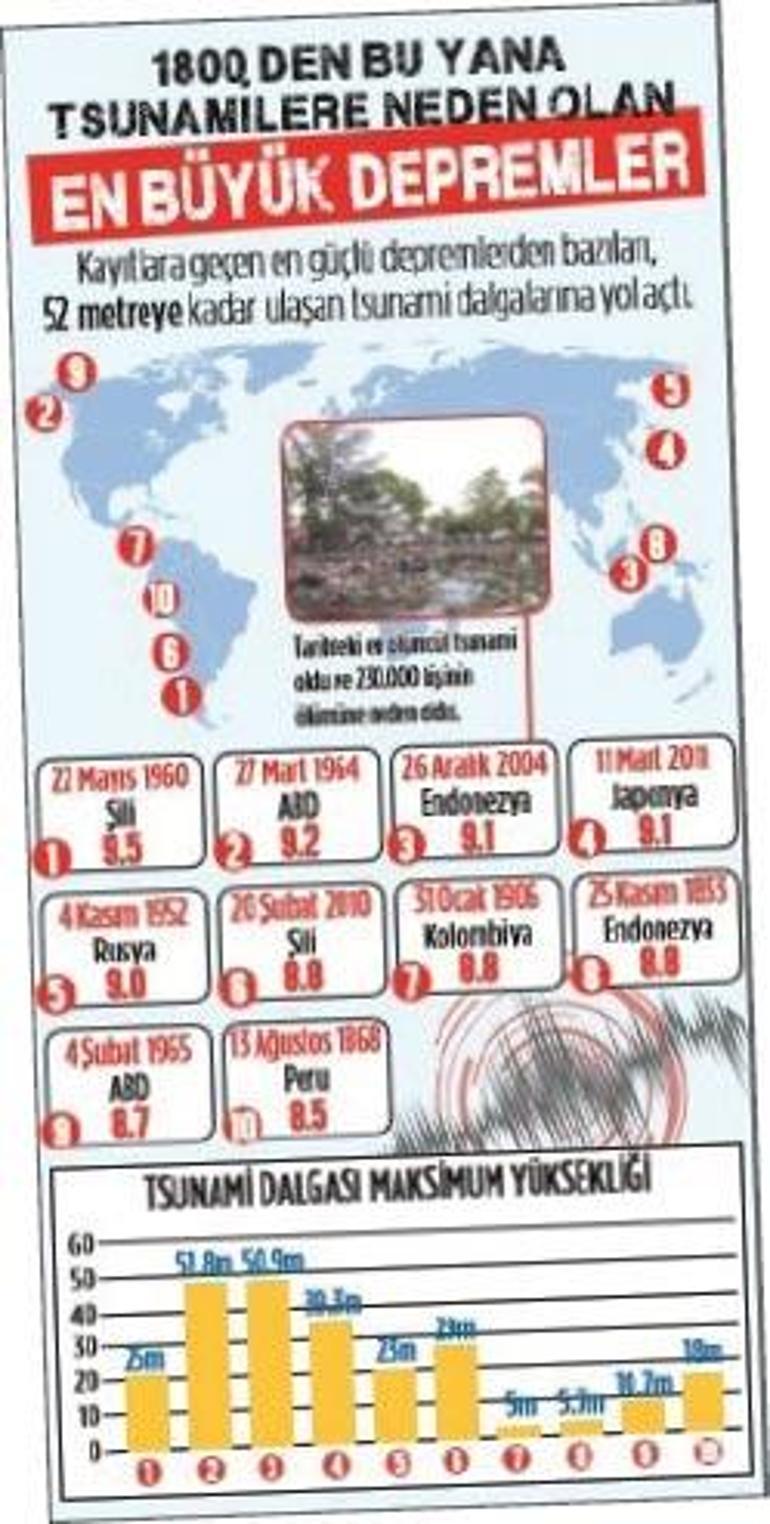 688a85953f27d3361d153efe Dev sarsıntıdan sonra tsunami kabusu