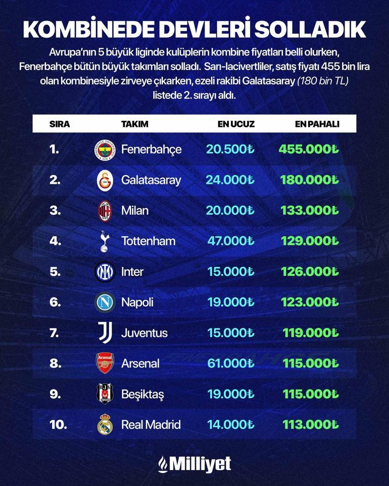 Kombinede Avrupa devlerini solladık Fenerbahçe ve Galatasaray zirvede