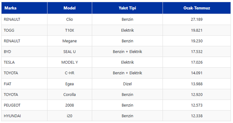 Togg en çok satılan otomobiller listesinde zirveye oynuyor