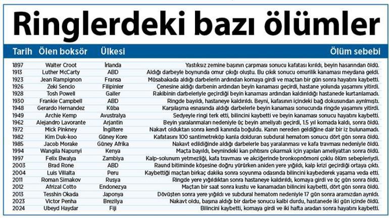 Boksun kanlı faturası: Ringuka