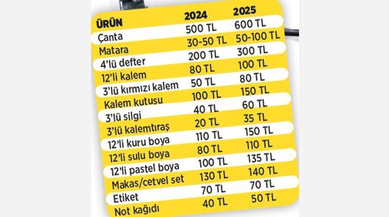 Okul çantası en az 2 bin TL’ye doluyor
