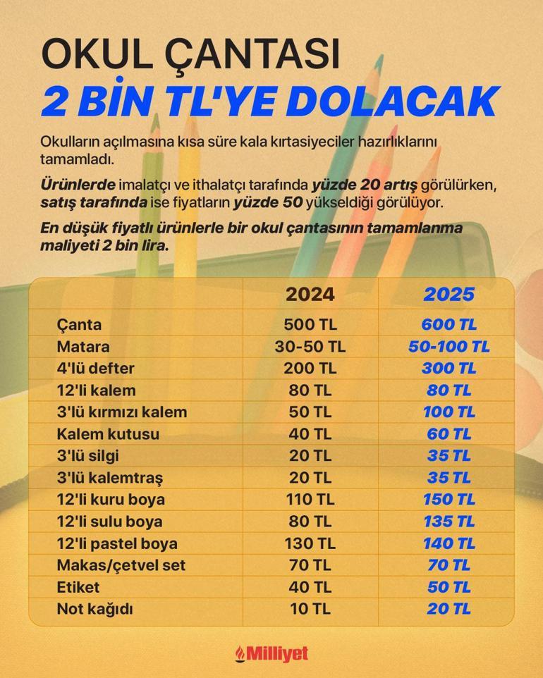 Okul çantası en az 2 bin TL’ye doluyor