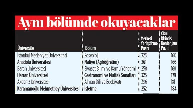 Okulda birinci YKS’de sonuncu