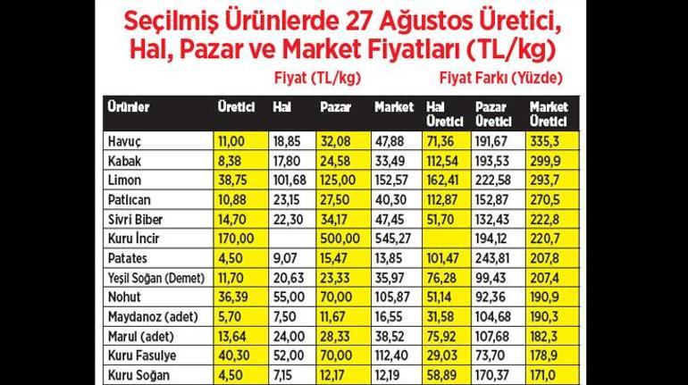 Arz azaldı, fiyat artışları dinmedi