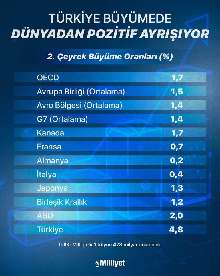 Son dakika: Türkiyenin büyüme rakamları belli oldu