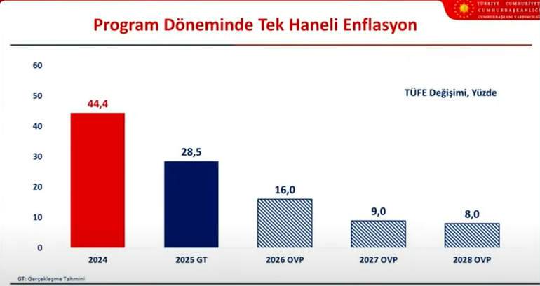 Orta Vadeli Program belli oldu: İşte ekonomideki 3 yıllık yol haritası