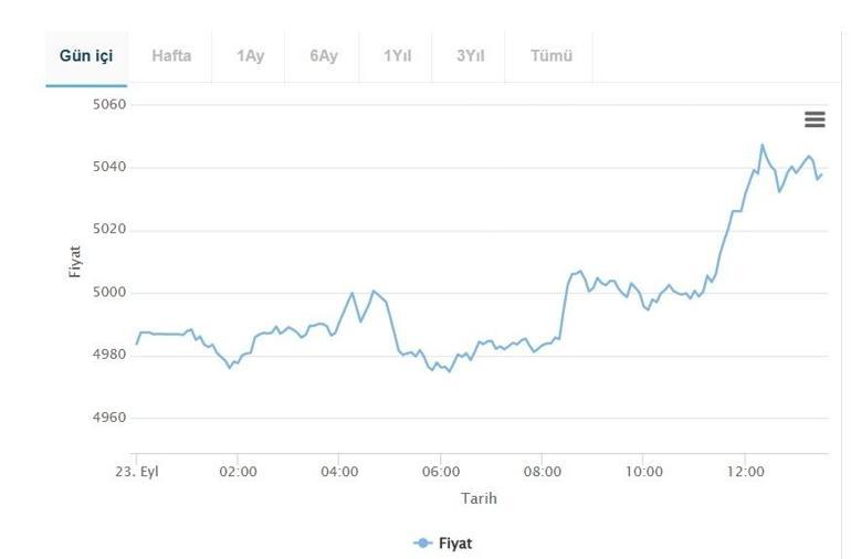 Gram altın kritik seviyeyi aşarak rekor kırdı