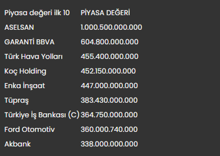 Piyasa değeri 1 trilyon lirayı aşan ilk şirket oldu