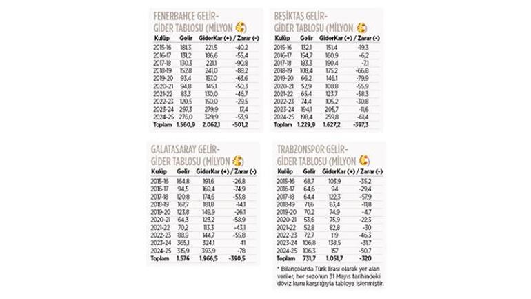 Beşiktaş, Fenerbahçe, Galatasaray ve Trabzonspordan dev zarar 1 milyar 609 milyon euro