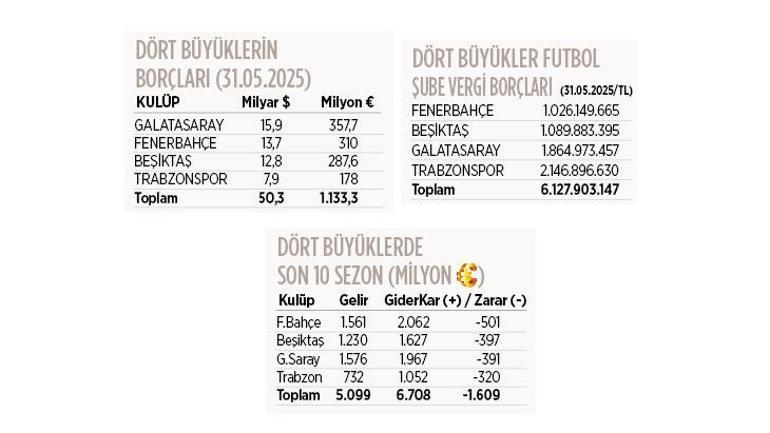 Beşiktaş, Fenerbahçe, Galatasaray ve Trabzonspordan dev zarar 1 milyar 609 milyon euro