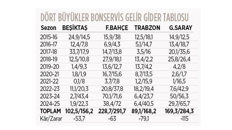 Beşiktaş, Fenerbahçe, Galatasaray ve Trabzonspordan dev zarar 1 milyar 609 milyon euro