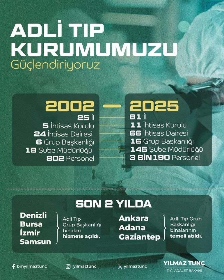 Bakan Tunç: Adli Tıp Kurumu 81 ile ulaştı, personel sayısı 4 kat arttı
