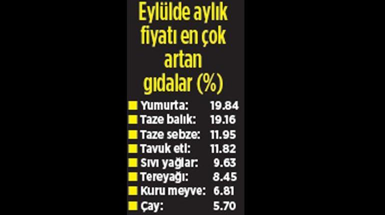 Enflasyonda eylül sürprizi