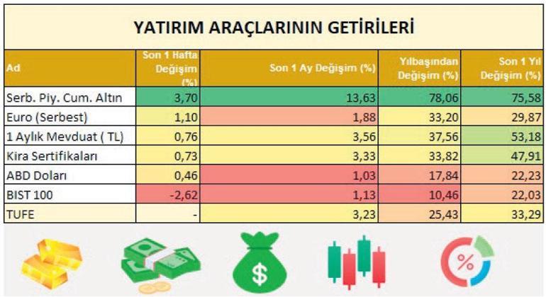 Altın yükseldi borsa temkinli
