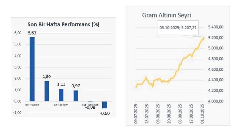 Altın yükseldi borsa temkinli