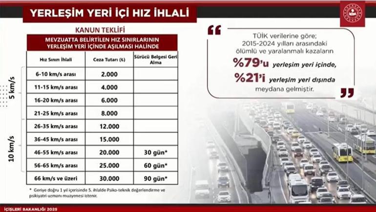 Bakan Yerlikaya tek tek duyurdu Trafik cezaları artıyor