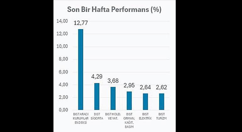 Borsa gerilerken aracılar kazandırdı