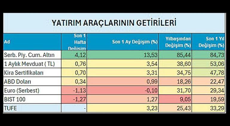 Borsa gerilerken aracılar kazandırdı