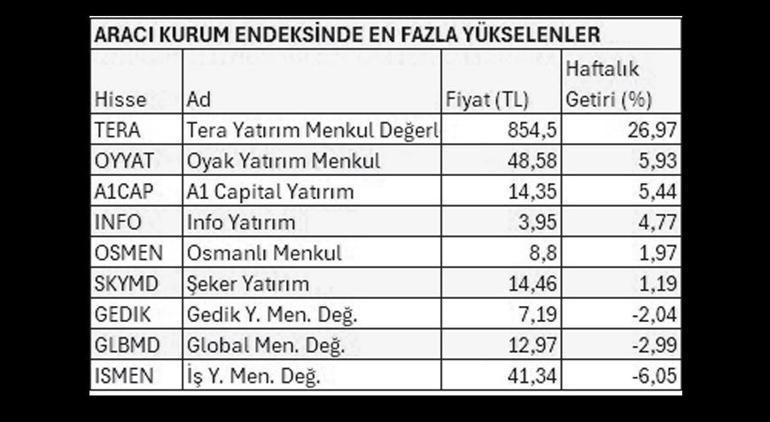 Borsa gerilerken aracılar kazandırdı