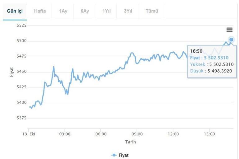 Gram altında tarihi rekor sonrası rakam verildi: ‘Bu seviye yakından takip edilmeli’