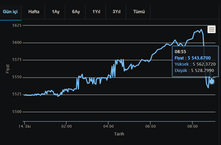 Gram altında bir rekor daha 3 kurumdan yeni tahmin