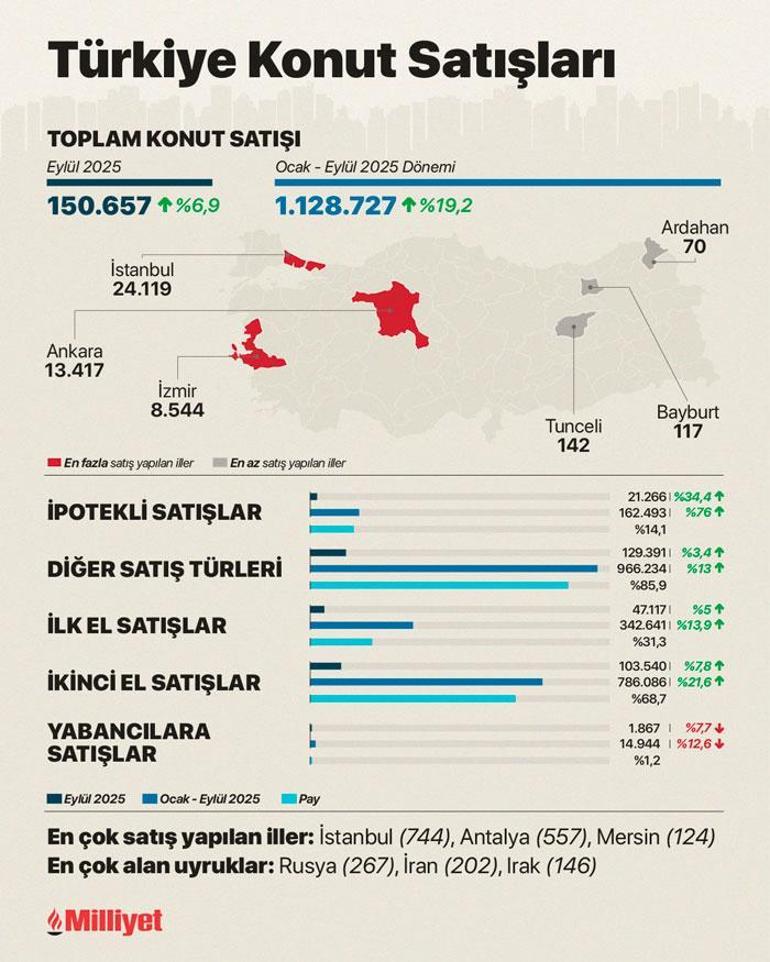 Eylül ayı konut satış rakamları açıklandı