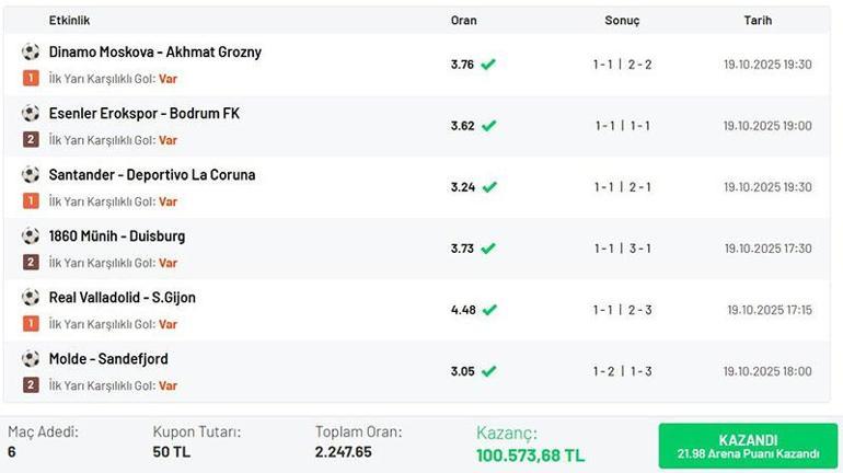 İlk Yarı Karşılıklı Gol tahminleriyle 2.247.65 oran bildi, Misli’de 100.573 TL kazandı