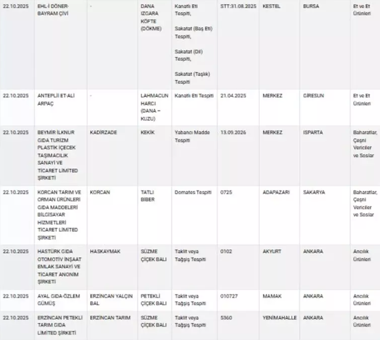 Taklit ve tağşiş listesi güncellendi: Sucukta yeni skandal