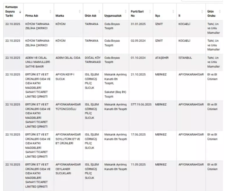 Taklit ve tağşiş listesi güncellendi: Sucukta yeni skandal
