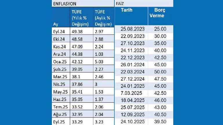 Faizde temkinli gevşeme adımı
