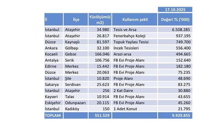 Fenerbahçenin toplam borcu açıklandı