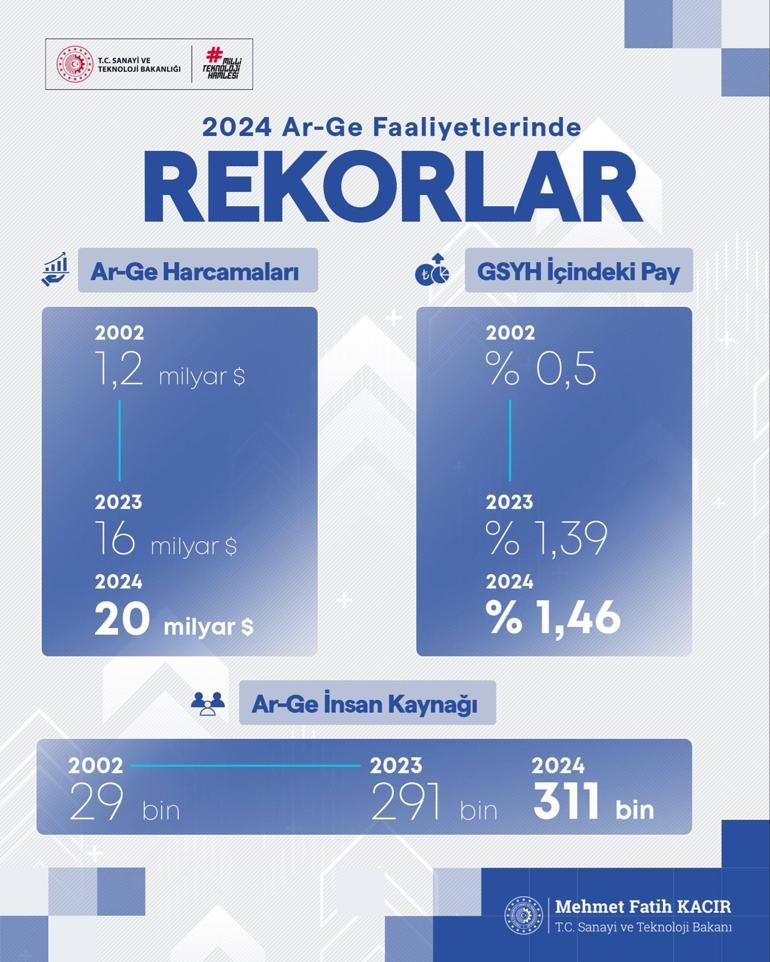 Bakan Kacır: Ar-Ge faaliyetlerinde rekorlar kırdık
