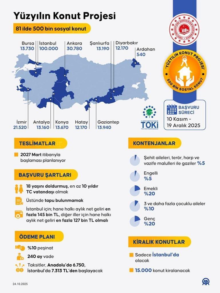 Yüzyılın Konut Projesi'nin illere göre dağılımı açıklandı 2 Yüzyılın Konut Projesinin illere göre dağılımı belli oldu