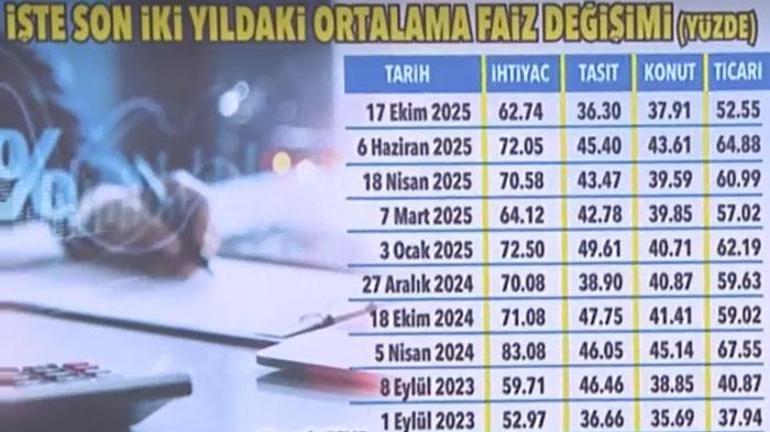 Düşüş hızlandı: Kredi faizinde 2023’ten beri böylesi görülmedi