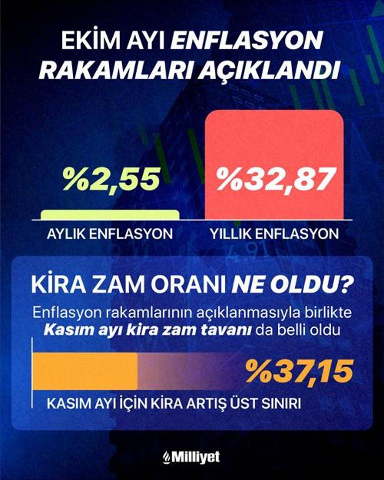 Son dakika: Kiracılar ve ev sahipleri dikkat: Kira artış oranı açıklandı 2 Ev sahibi ve kiracılar dikkat: Kira zam oranı belli oldu