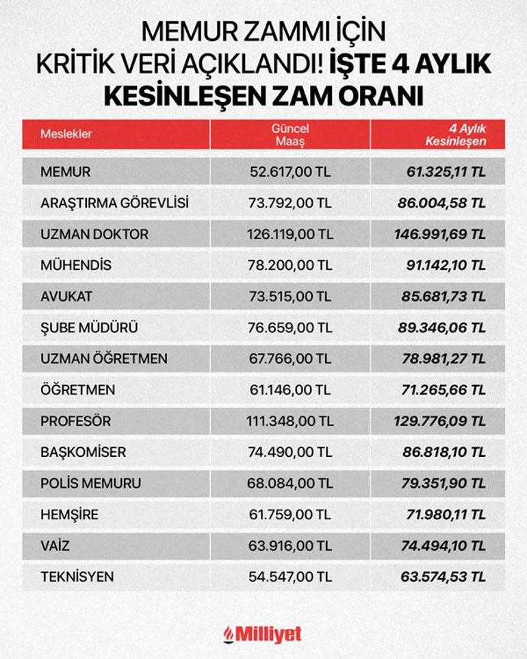SSK, Bağ-Kur, memur ve memur emeklisi için 4 aylık enflasyon farkı belli oldu