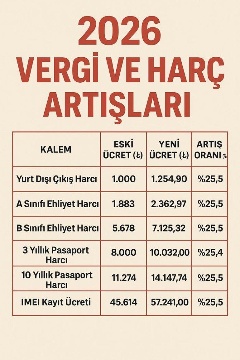 Son dakika: Yeniden değerleme oranı belli oldu: Vergi, ceza, MTV ve harçlar artıyor