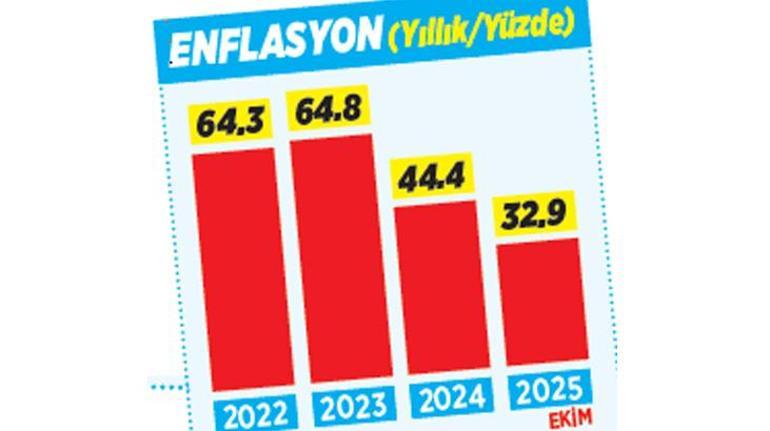 Enflasyon sınırlı geriledi