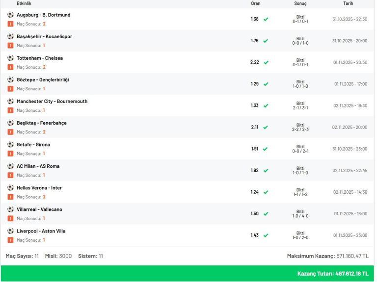 Maç Sonucu tahminleriyle 190.39 oran bildi, Misli’de 467.000 TL kazandı