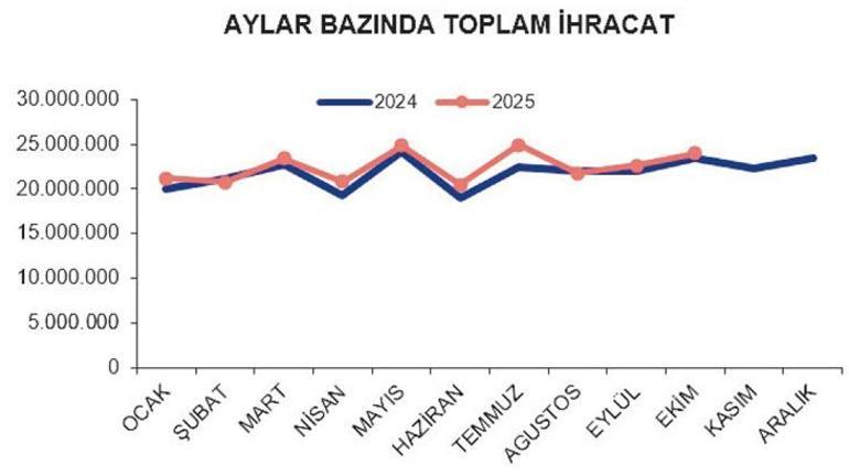 İhracatta çifte rekor