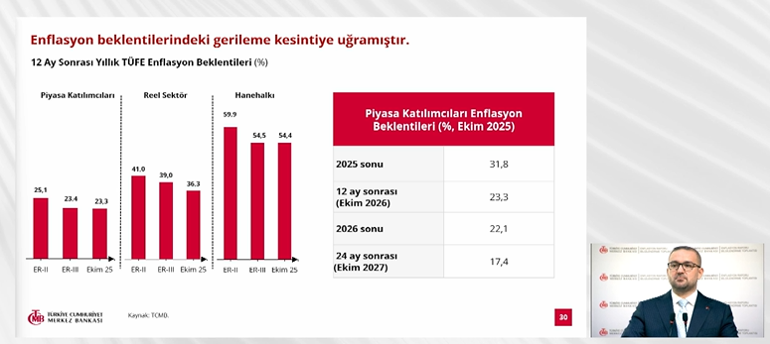 SON DAKİKA: TCMB Başkanı Karahan yıl sonu enflasyon tahminini açıkladı