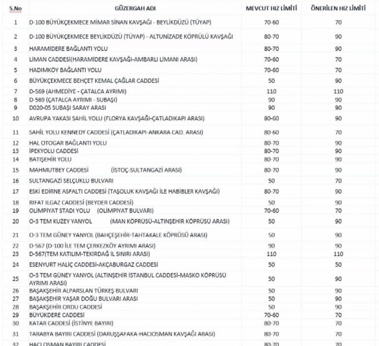 Hangi caddelerin hız limitleri değişti? 3 İstanbulda 84 noktada hız sınırı değişti İşte cadde cadde yeni hız limitleri