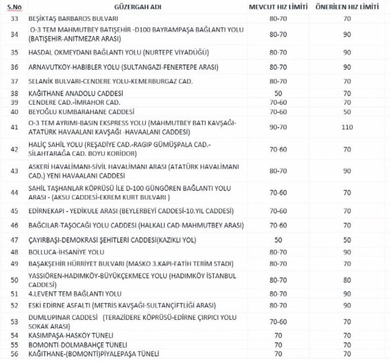 Hangi caddelerin hız limitleri değişti? 4 İstanbulda 84 noktada hız sınırı değişti İşte cadde cadde yeni hız limitleri