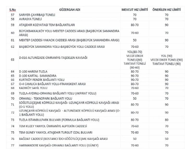 Hangi caddelerin hız limitleri değişti? 5 İstanbulda 84 noktada hız sınırı değişti İşte cadde cadde yeni hız limitleri
