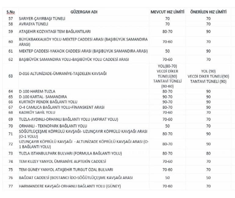 Hangi caddelerin hız limitleri değişti? 6 İstanbulda 84 noktada hız sınırı değişti İşte cadde cadde yeni hız limitleri
